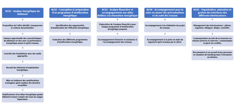 Tableau représentant les 4 différents blocs